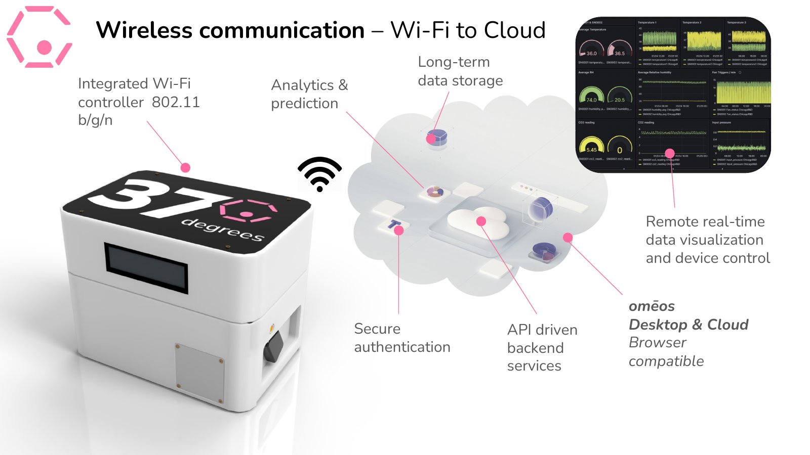 Wireless — Wi-Fi to Cloud