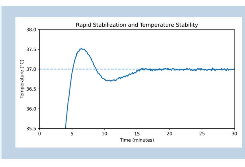 Temperature stability