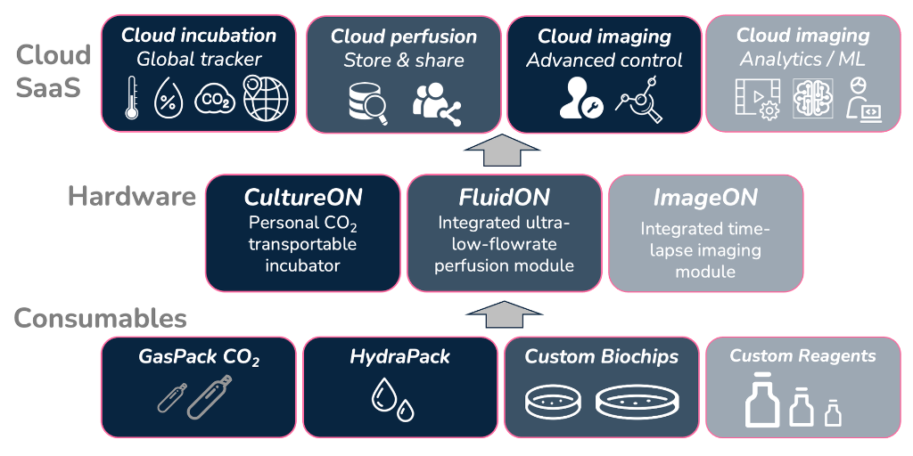 37degrees technology platform includes cloud SW applications, hardware modules and consumables for cellular incubation using the CultureON product, perfusion using the FluidON product and imaging using the ImageON product.