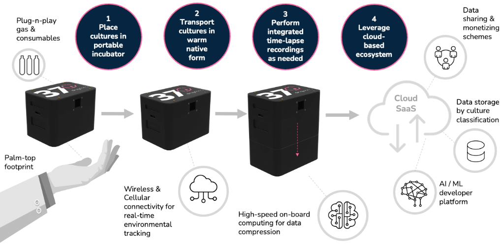 Novel pipeline enabled by 37degrees for cell culture incubation and time-lapse imaging, showing the ability to  connect to a cloud SaaS for advanced AI/ML development, data storage and sharing and classification.